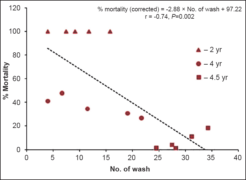 Mortality (corrected) of An. stephensi in relation to number of times net washed along with period of net use. Dotted line is the least square regression line relating percentage mortality with number of times net washed.